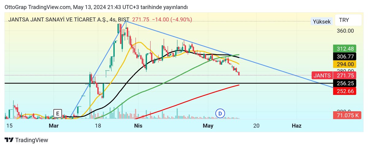 #JANTS
240dk.

Kapanışa doğru sert satış yedi. 278.5 de ciddi direndi ama başaramadı. 256 da desteği var. 252 de Ema 200 desteği var.