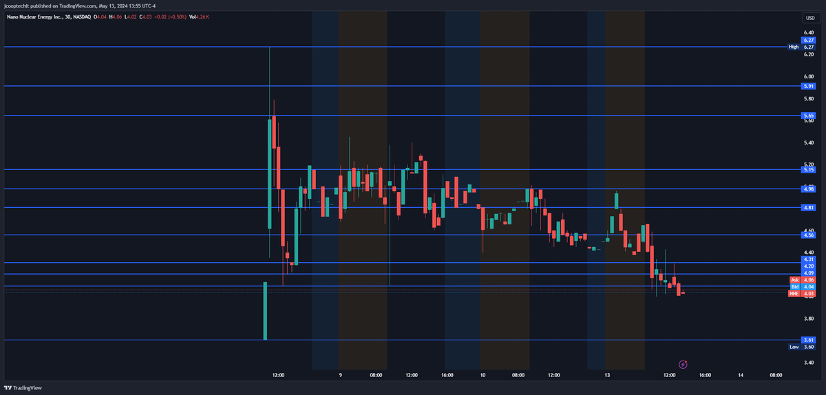 $NNE Had to step out to handle some obligations, but back in the office and in front of monitors. Still holding full here with this position with a $4.33 avg. and $3.55 stop loss. My conviction is high here as I think Nuclear Energy will be a strong theme, so I am swinging this