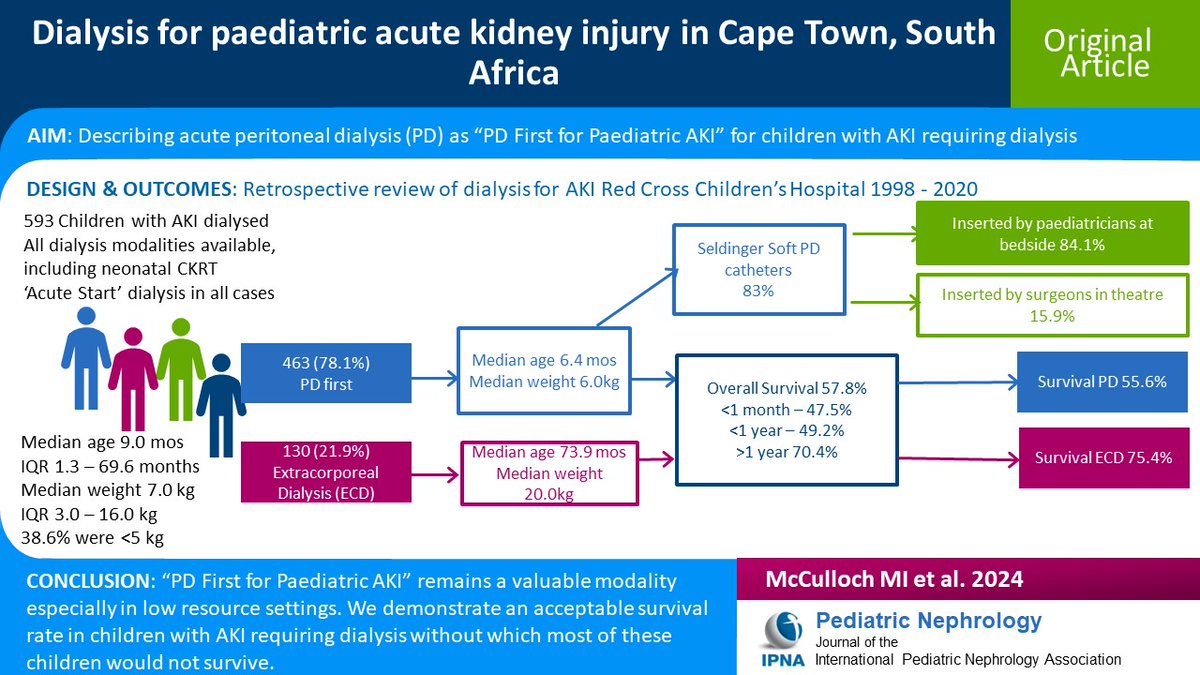 Dialysis is lifesaving for AKI, but access is poor in less resourced settings. Read this Original Article on a “peritoneal dialysis first” policy for paediatric AKI in a low-resource setting, & how it is more feasible than haemodialysis. #OpenAccess 
link.springer.com/article/10.100…