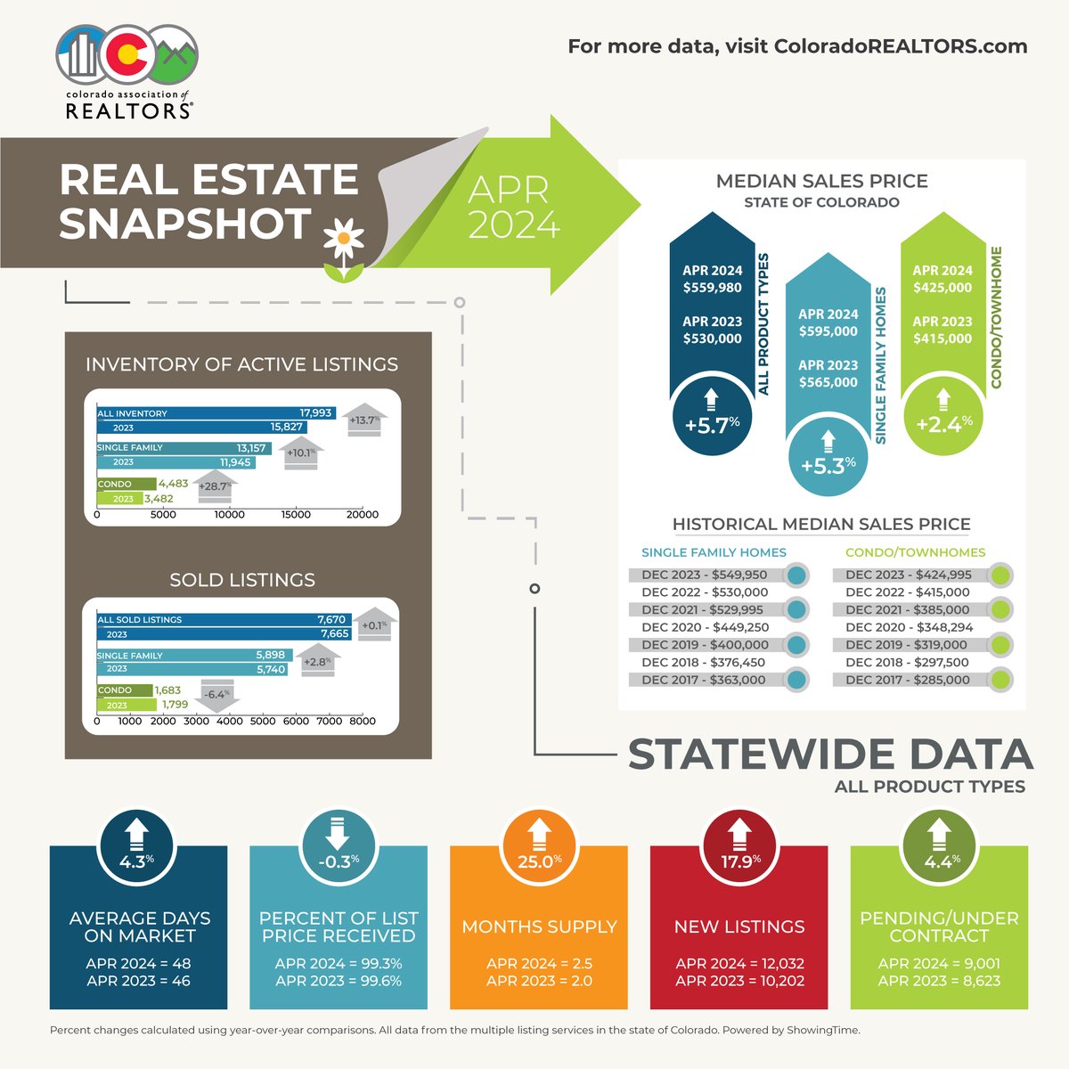 Check out last month's insights in our latest market trends report for Colorado REALTORS®! Dive into key updates on inventory shifts, median home prices, and buyer/seller behavior.

Access the full report here: 🔗 coloradorealtors.com/2024/05/13/new…

#ColoradoRealtors #MarketTrends