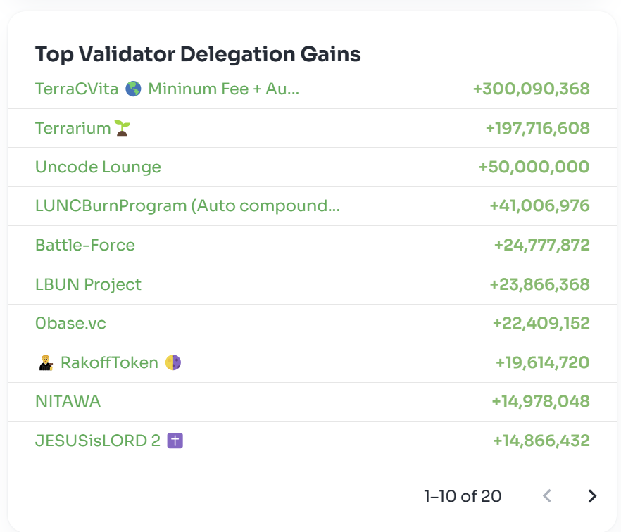 Thank you everyone that delegates to #TerraCVita validator, it helps us protect your investment and advance the development of $LUNC and #TerraClassic. 🙏