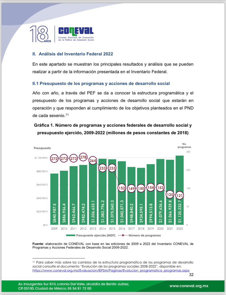 Al presidente, a su candidata y a su partido, ante los nulos logros de su administración, sólo les ha quedado amenazar con que @XochitlGalvez quitará los programas sociales, lo curioso es que… 📌@FelipeCalderon dejó 278 programas sociales 📌@EPN dejó 150 Hoy sólo hay 121. 😏