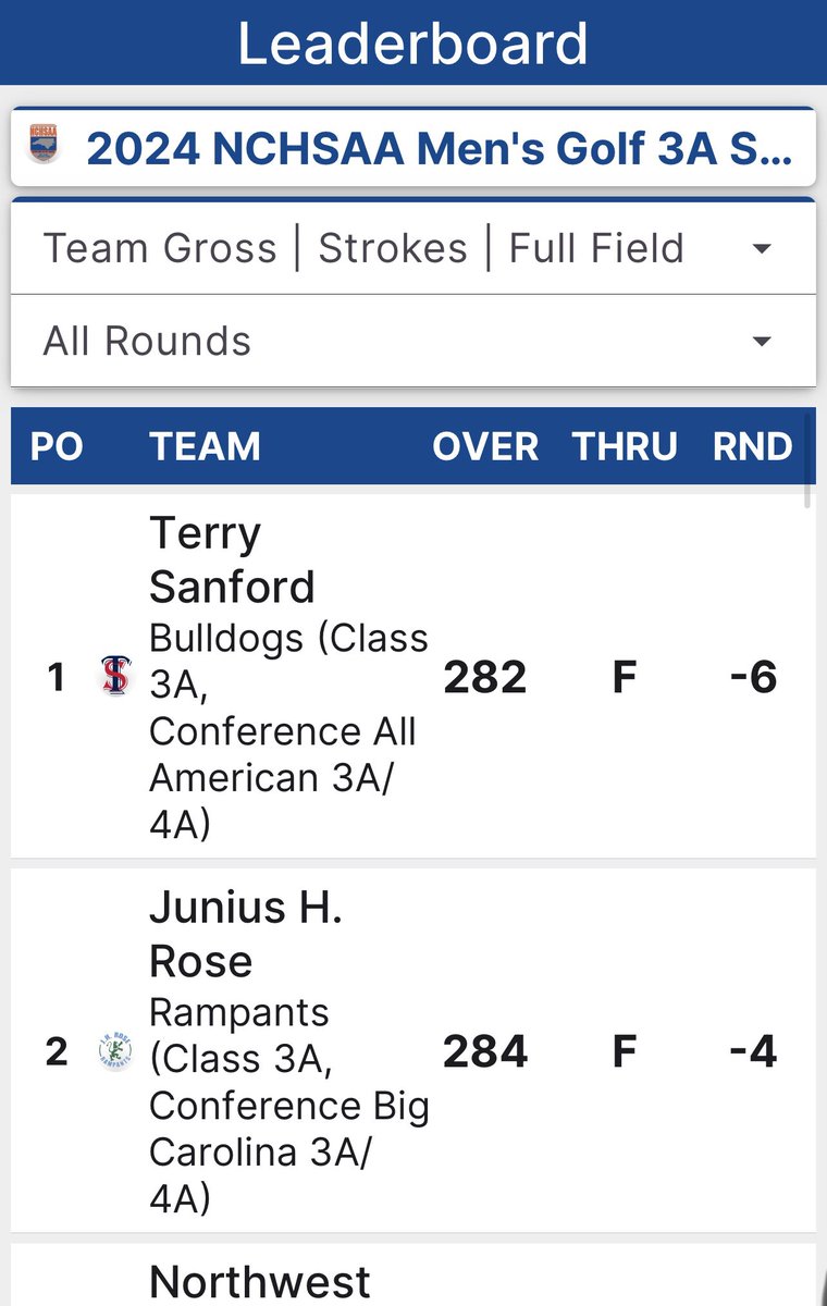 Day 1 scores for @FTSATHLETICS at 3A State Championship at Longleaf