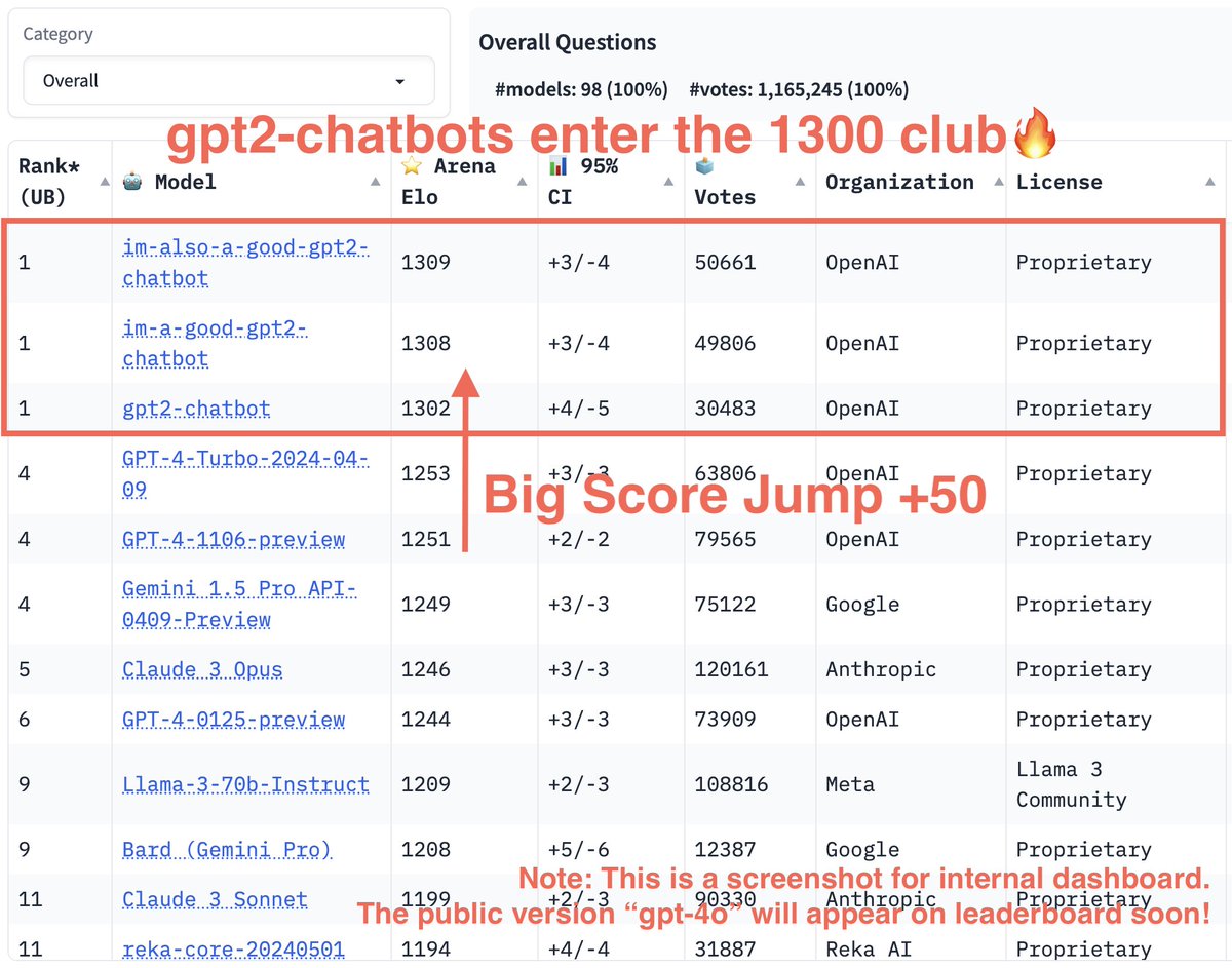 Breaking news — gpt2-chatbots result is now out! gpt2-chatbots have just surged to the top, surpassing all the models by a significant gap (~50 Elo). It has become the strongest model ever in the Arena! With improvement across all boards, especially reasoning & coding…