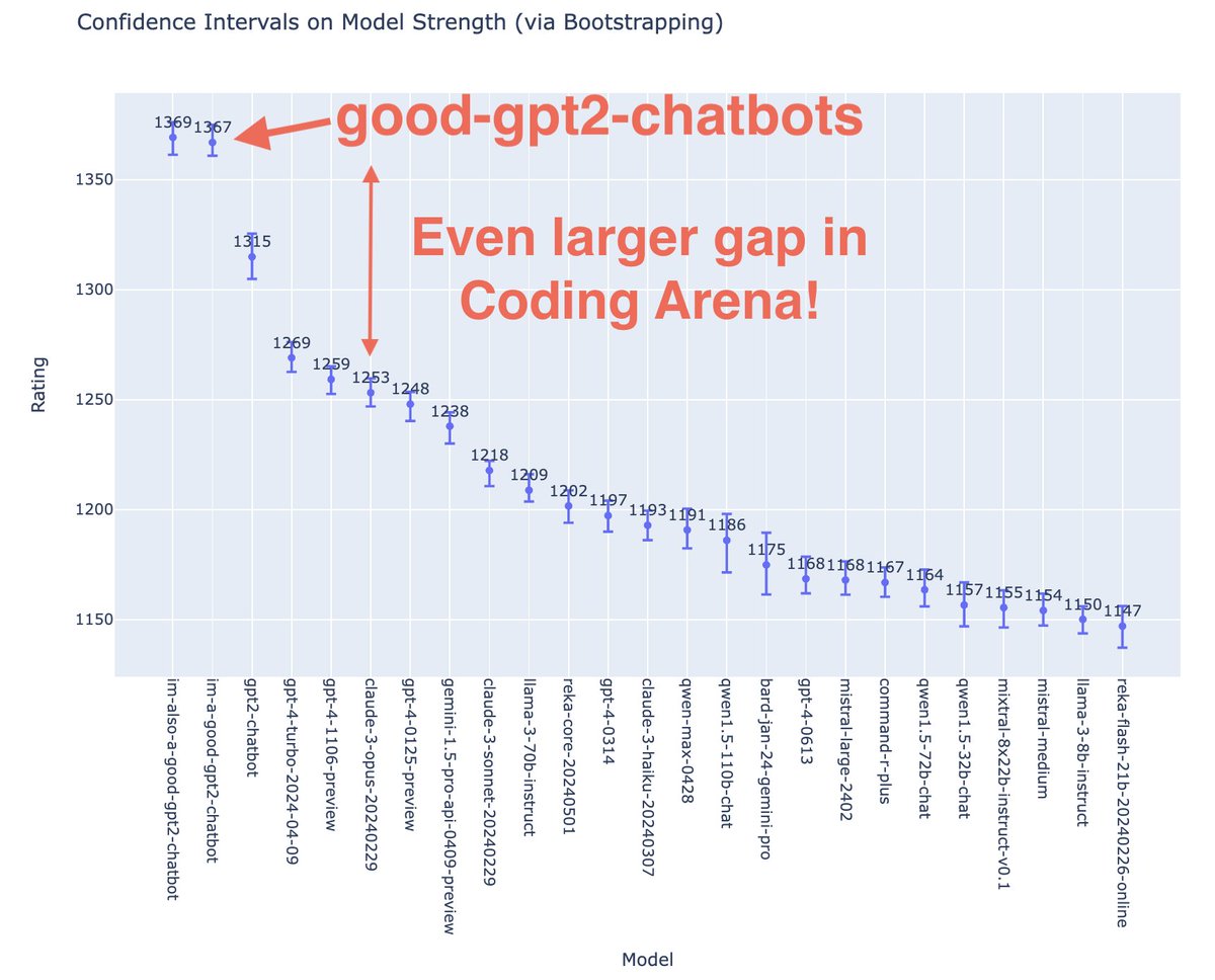 In more challenging Coding Arena, we see even bigger gap (~100 Elo)!
