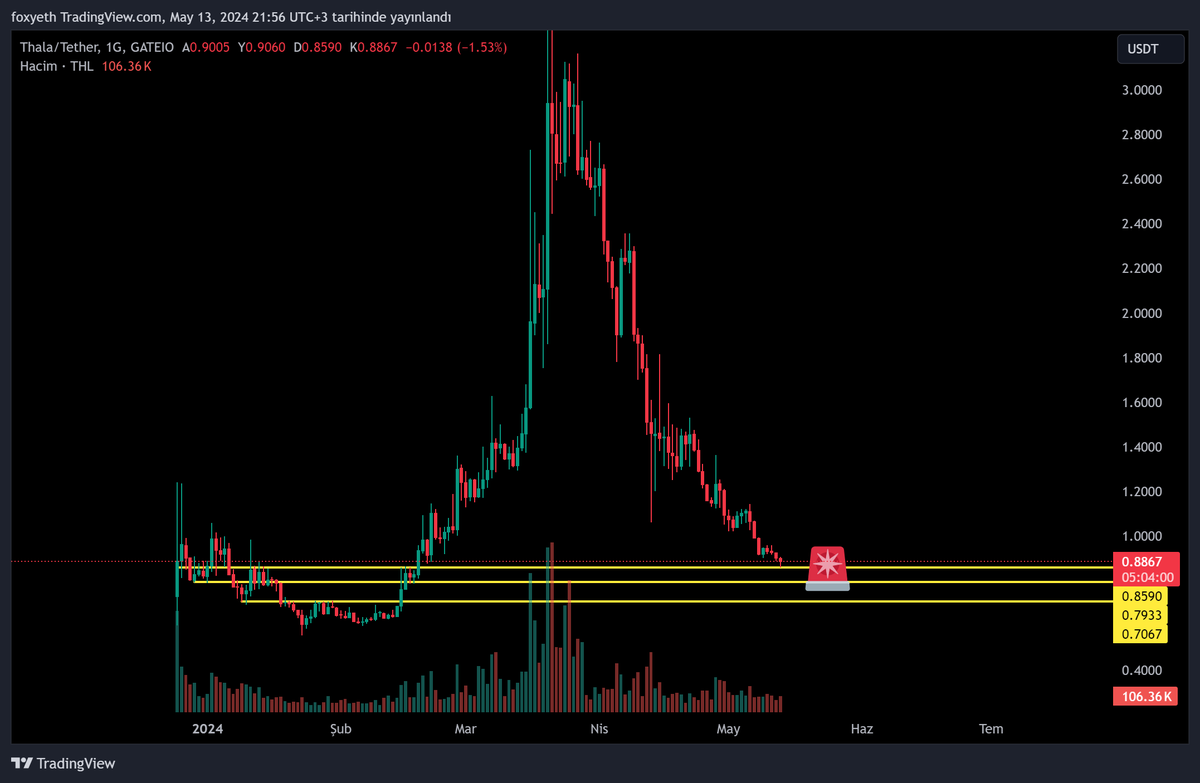 $THL toplama alanına geldi. Kademeli alımlar düşünüyorum. ytd #THL

#Thala $Aptos 'taki en büyük DeFi uygulaması.

Mexc, Gateio ve BingX listeli. Henüz Tier1 borsa listelemesi olmadı.

Dolaşım Arzı: 36.000.000
Max Arz: 100.000.00 
Marketcap: 31.5M$ 👀1B$ Marketcap hayal değil.