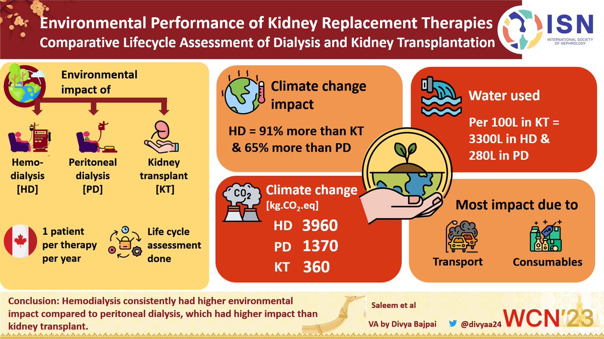 According to an Abstract presented in WCN23: Kidney transplantation can be associated with almost 8 times less yearly CO2 emissions compared to HD and 5 times compared to PD #GreenNephrology♻️ kireports.org/article/S2468-… #ISNWCN