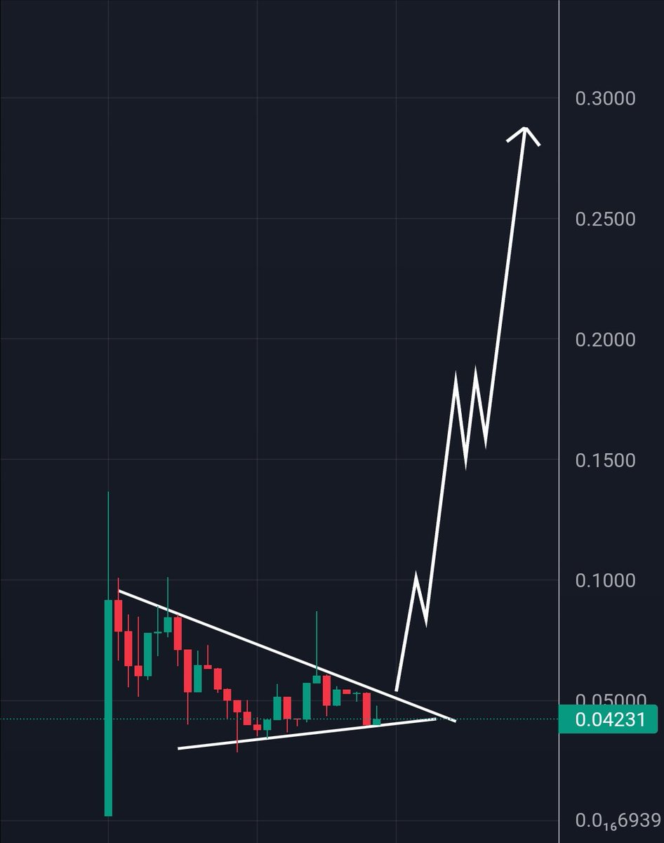 Daily chart of $inno looks really good, once this breakout from upper decending trendline this will be get sent hard, boolish chart 😎
This will not stay around these prices for long imo, team continuously grinding nonstop, just a matter of time
10-20M coming for sure....

Sooner