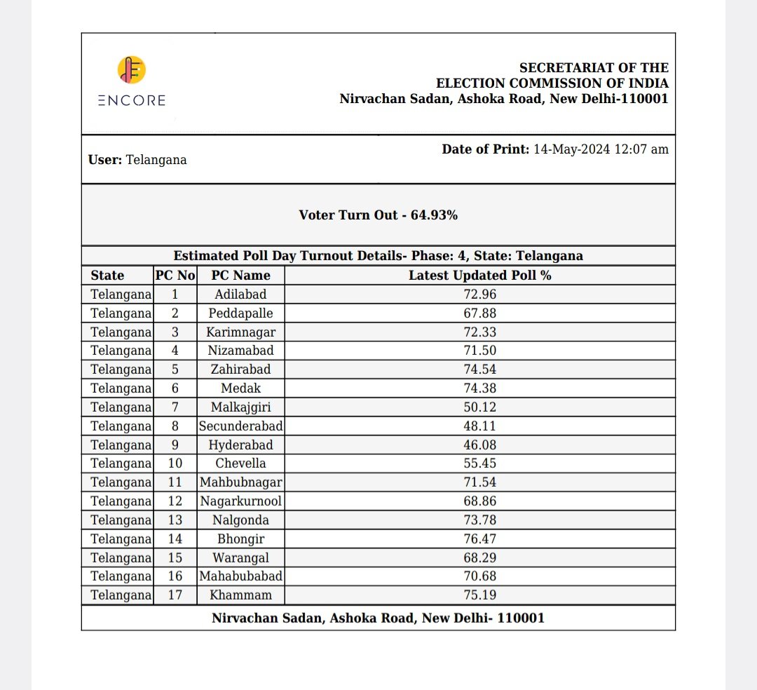 Voting percentage for 17 Lok Sabha Constituencies in Telangana was approximately 64.93 percent. Lowest percentage of voting was in Hyderabad LS constituency (46.08 percent approximately) and Secunderabad LS (48.11 percent approximately) @XpressHyderabad