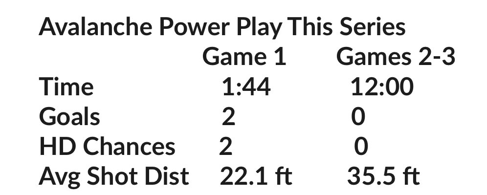 The Avalanche power play scored twice in their Game 1 road win but has now gone 0-for-3 in consecutive games since. The Stars penalty kill has been successful at forcing the Avs to the perimeter to limit high-danger scoring chances.