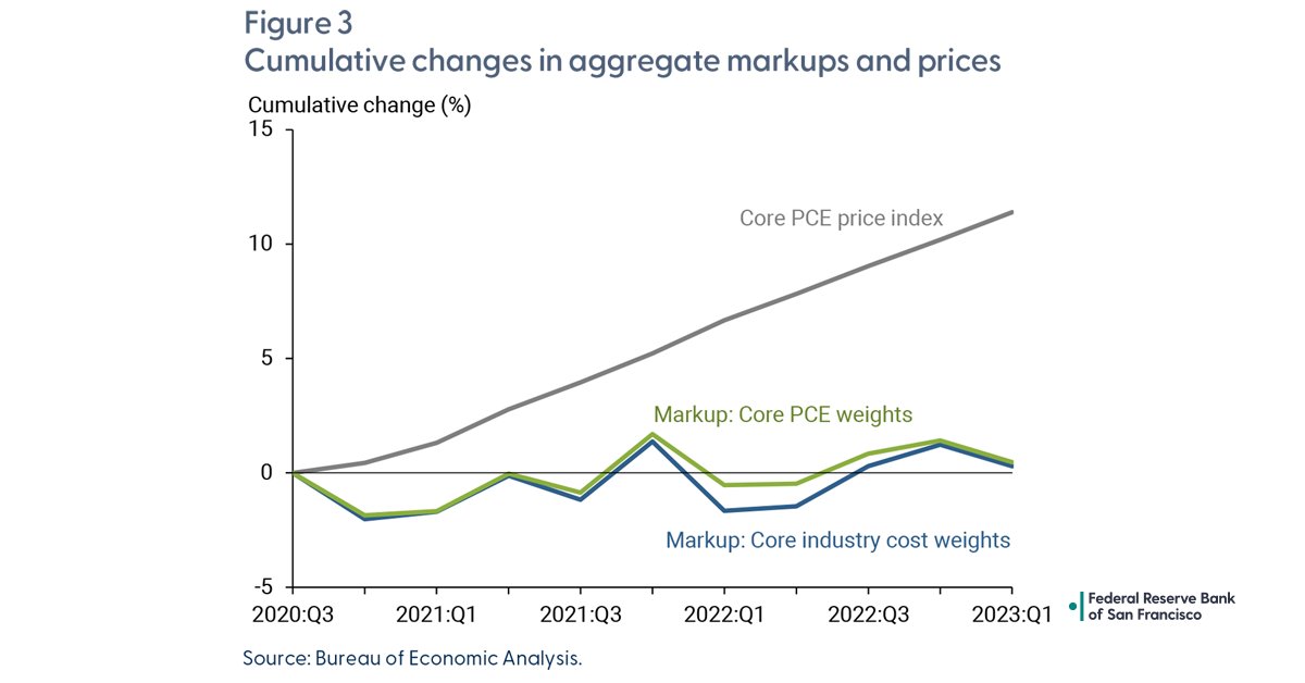 What’s been driving the ups and downs of inflation during the post-pandemic recovery? Our latest Letter discusses the role of aggregate markups to assess how much changes in markups contribute to movements in inflation. sffed.us/3V1T2gU