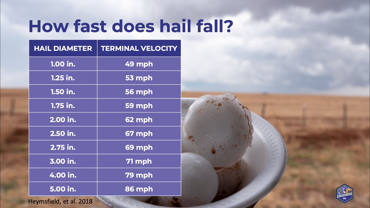 Have you seen #hail in your area lately? IBHS has studied the #hailstone aerodynamics leading to new insights into how fast hail falls and the energy it has when it impacts our built environment. Learn more about our research at ibhs.org/hail/. #hail