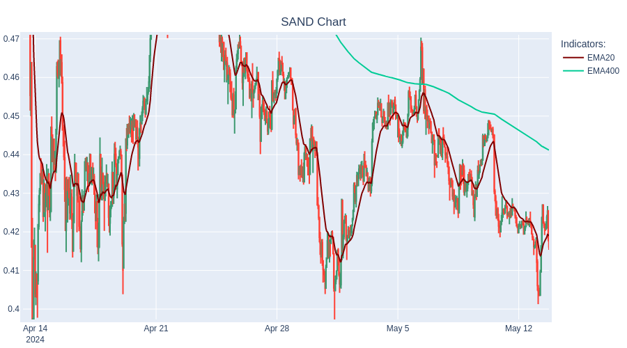 LIQUIDATE SHORT SAND at 0.42$. ROI :3.7%  #TradingBot #Cryptocurrency #SAND