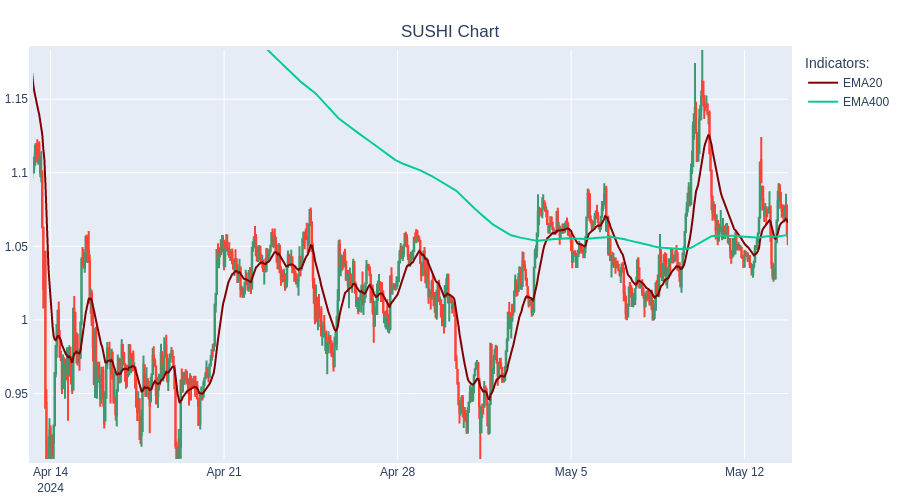 BUY SUSHI at 1.05$  #TradingBot #Cryptocurrency #SUSHI