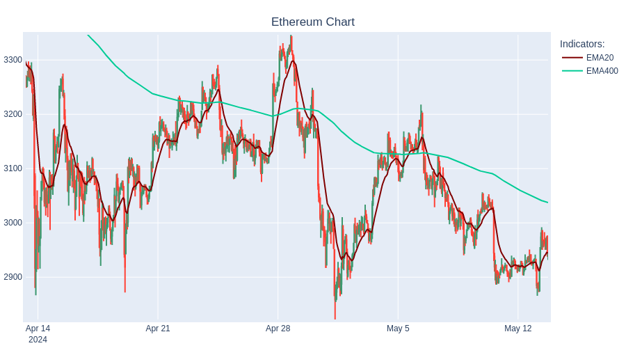 LIQUIDATE SHORT Ethereum at 2942.54$. ROI :-0.62%  #TradingBot #Cryptocurrency #Ethereum