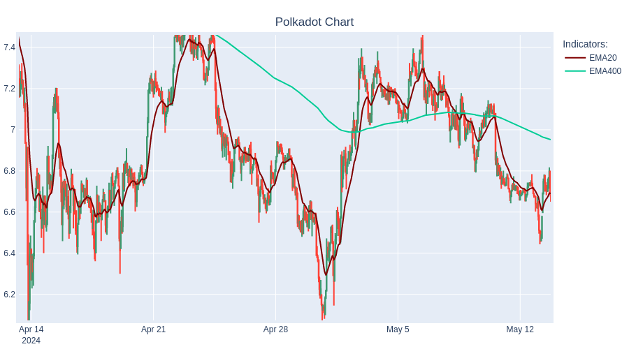 LIQUIDATE SHORT Polkadot at 6.68$. ROI :3.9%  #TradingBot #Cryptocurrency #Polkadot