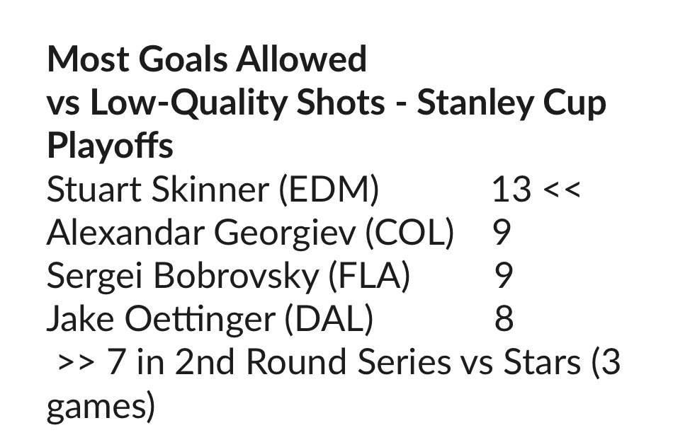 Stuart Skinner has allowed 12 goals in the first 3 games of the 2nd Round Series vs Canucks. 7 of the 12 have been on low-quality shot attempts on net (less than 5% goal probability at time of release).