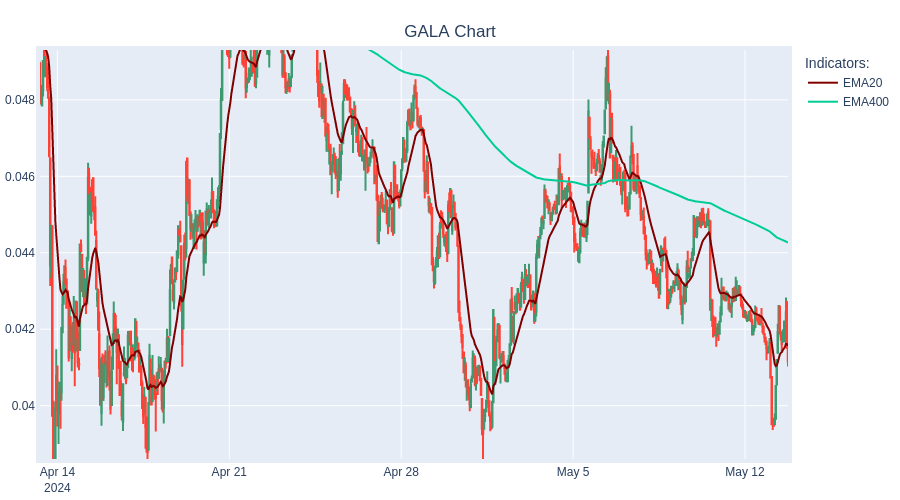 LIQUIDATE SHORT GALA at 0.04$. ROI :6.75%  #TradingBot #Cryptocurrency #GALA