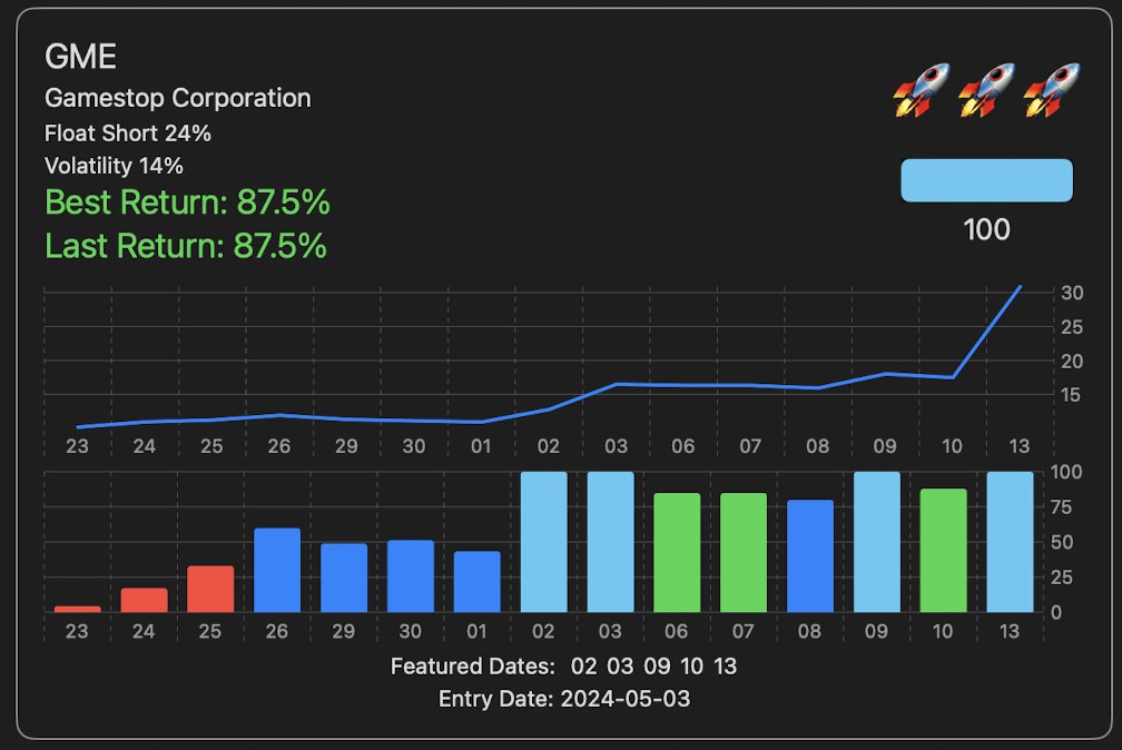 Our AI signaled $GME on 5/3 and its up decent from there.