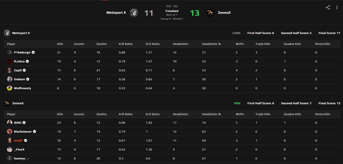 gg wp, 11 - 13 vs <a href="/Metizport/">Metizport</a> X #zenmind

<a href="/dixxics/">dixxi</a> MVP
<a href="/BlackchaserCS/">Vít Smutný</a> 
<a href="/FluxXez/">_FluxX</a> 
<a href="/bunnyycsgo/">bunnyyxd</a> 
We move up in ESEA Main (6-4)