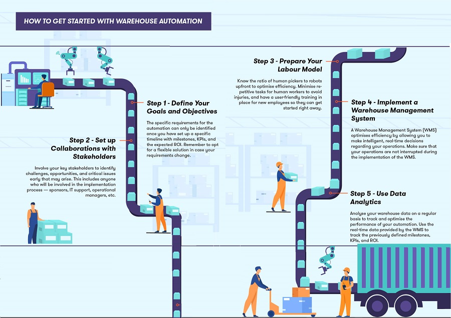 #Infographic: A look at how to get started with #warehouseautomation!  

cc: @LogisticsMatter @antgrasso @Nicochan33 @ipfconline1 @KirkDBorne

#Industry40 #DigitalTransformation #Industry #Technology #Innovation #Automation #SmartFactory #Warehouse #AI #BigData #SupplyChain