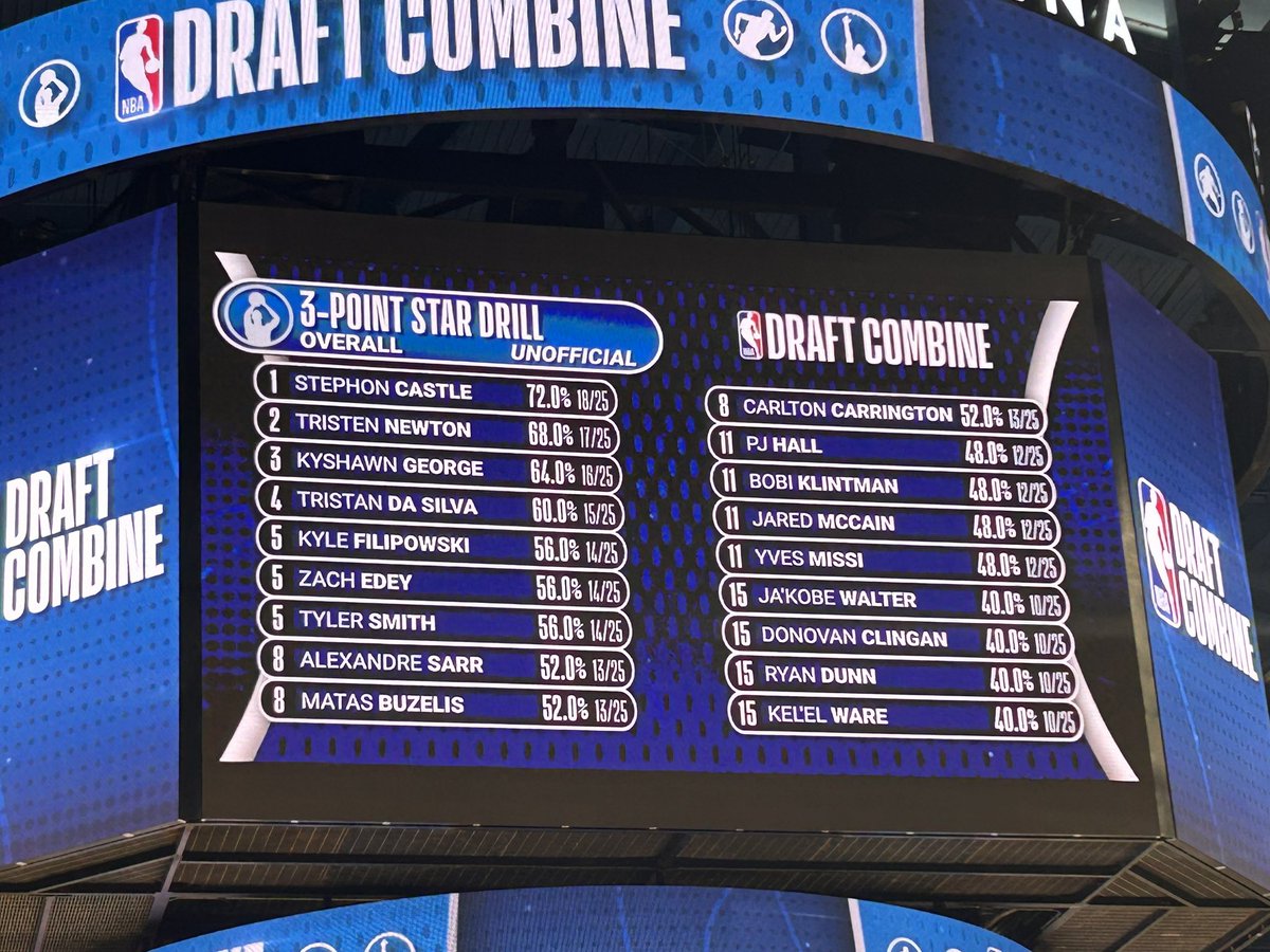 Halfway through the combine and Stephon Castle is leading in the 3-point shooting star drill, hitting 18/25 shots. For a player who has been criticized for his jumper, it sure looks good to me.