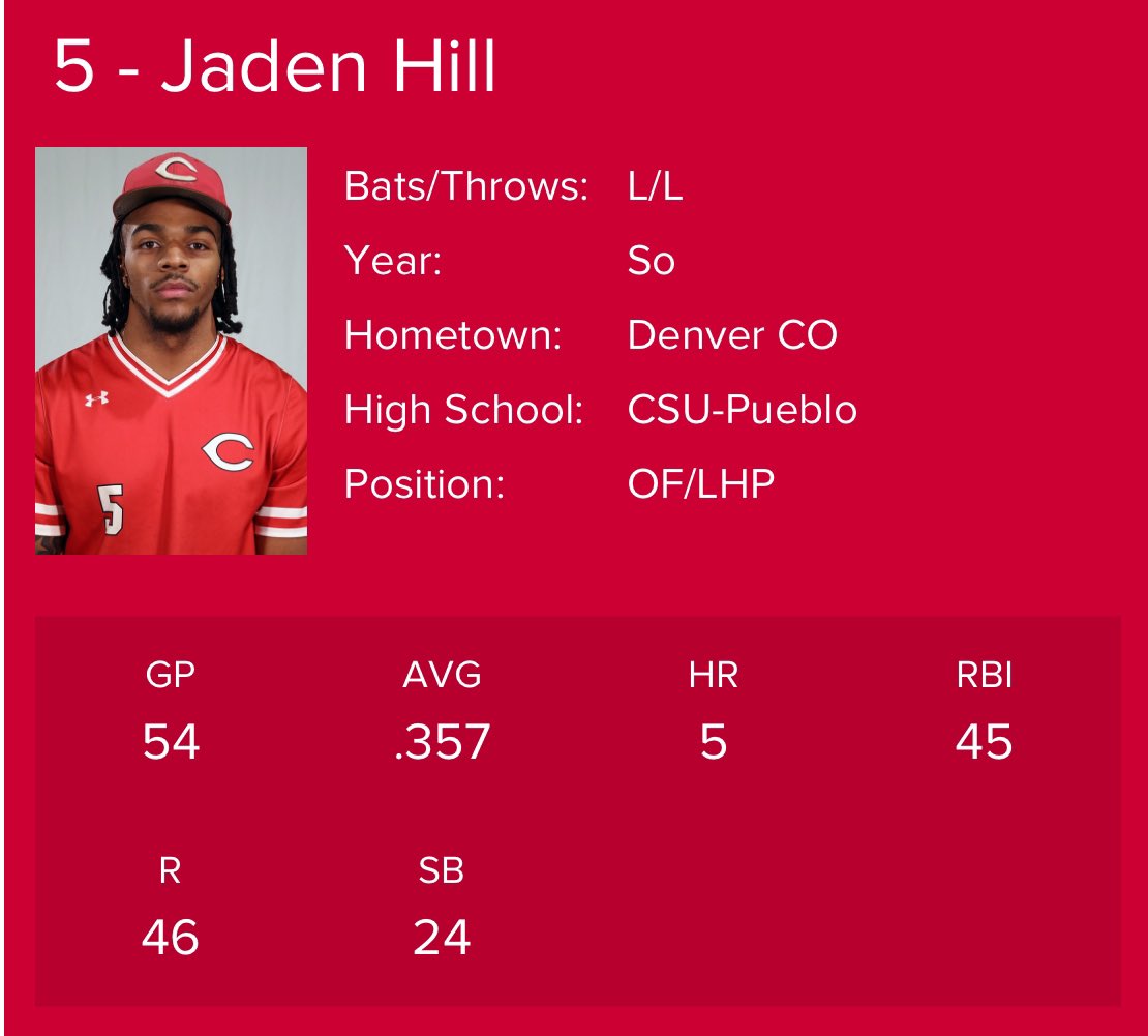 eFallinginLove's tweet photo. Jaden Hill final stats #Uncommitted
Coffeyville Community college
6’1 210 L/L Outfield
6.68 60
720-290-0303
JadenHill2003@gmail.com https://t.co/wxXLNUNGrV