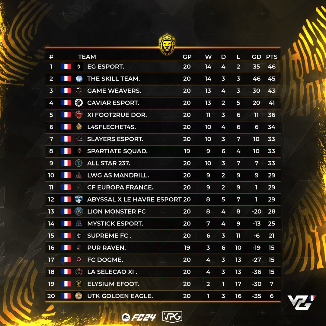 VPGFrance_'s tweet photo. 🏆 VPG FRANCE 
👥 TOTW 
📊 CLASSEMENT 
📅 SEMAINE 5
⚔️ LIGUE 4

FÉLICITATIONS AUX 11 NOMINÉS POUR  CETTE TOTW ✍🏻 https://t.co/DvkLL5HCOa