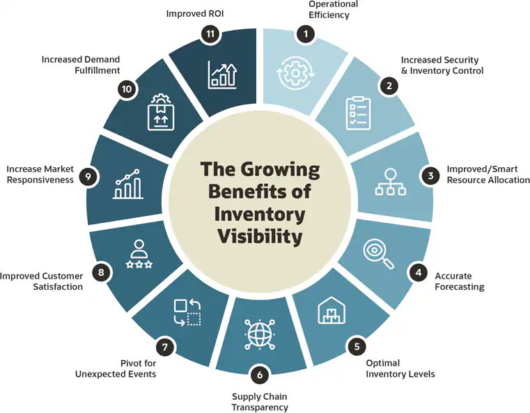 #Infographic: 11 Growing Benefits of Inventory Visibility! #Blockchain #SupplyChain #SupplyChainManagement #Logistics #DigitalTransformation #BPM #Innovation #FutureOfWork #Sustainability #Efficiency #Traceability cc: @antgrasso @Nicochan33 @ipfconline1 @KirkDBorne