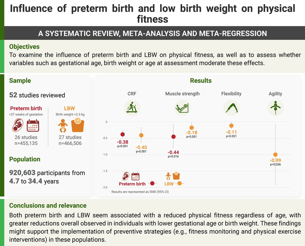 ¿Cómo influye el nacimiento prematuro o con bajo peso en la condición física? En @SportsMedicineJ sintetizamos 52 estudios con 920.603 participantes y encontramos ⬇️fitness en esta población. Sugerimos implementar programas de ejercicio físico y monitorización del #fitness.