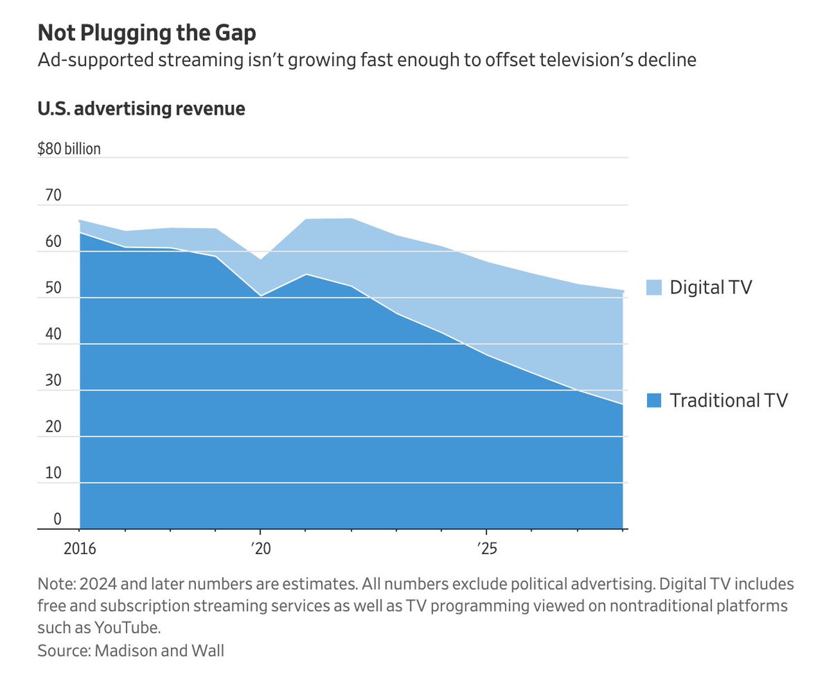 michaelmiraflor's tweet photo. “A lot of people think streaming might be a salvation,” said ad analyst Brian Wieser. “But no, all of TV is in secular decline.” https://t.co/CceJ6B4qdI