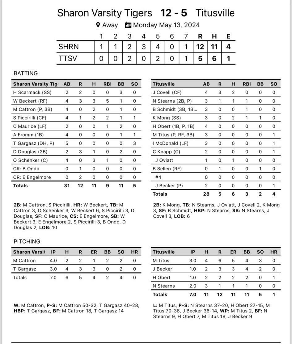 Sharon Tigers clinch the Region Title today!! 
Will Beckert goes 3-4 with HR and 5 RBI!!
Owen Schenker 3-4
Mark Cattron 2-4 also winning pitcher 
Tino Piccirilli 2-4 2RBI