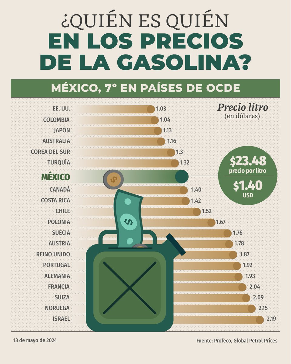 México redujo la importación de gasolinas y avanza en la recuperación de PEMEX y la soberanía energética. El precio promedio de la gasolina regular se ubica en $23.48 (1.40 dólares), la séptima de menor costo entre los países de la Organización para la Cooperación y el