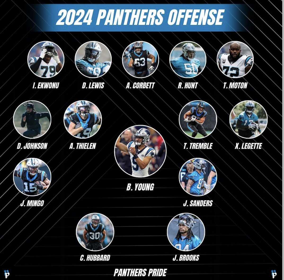 how we feelin about the offense this year? 

pic cred to pantherspride on IG

#keeppounding💙🖤
