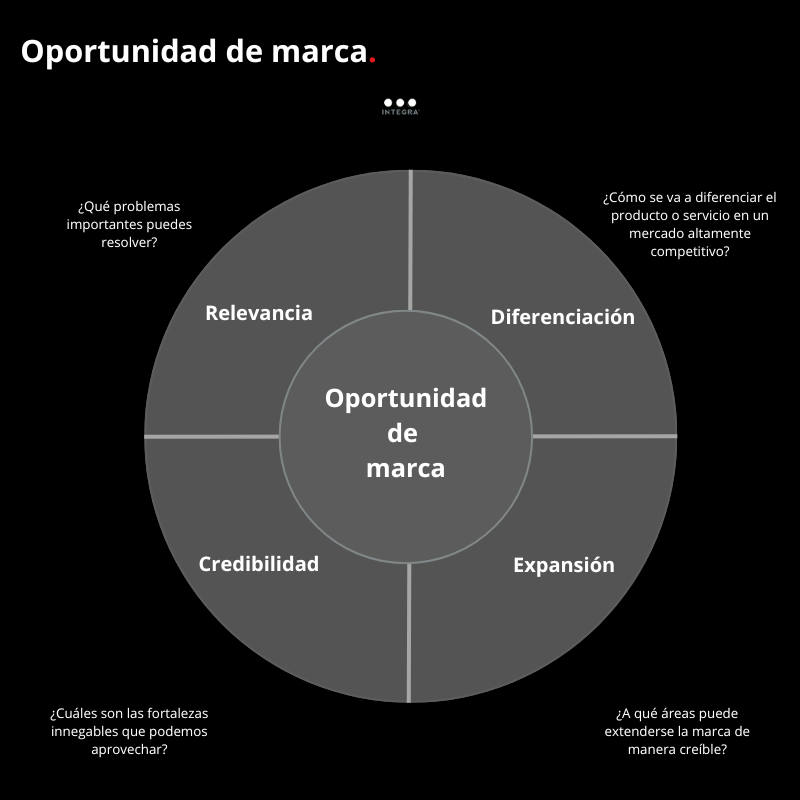 Una 'Oportunidad de Marca' se refiere a una situación o conjunto de circunstancias en las que una marca puede destacar, crecer o tener éxito. Estas oportunidades se basan en varios factores clave: 🧵👇