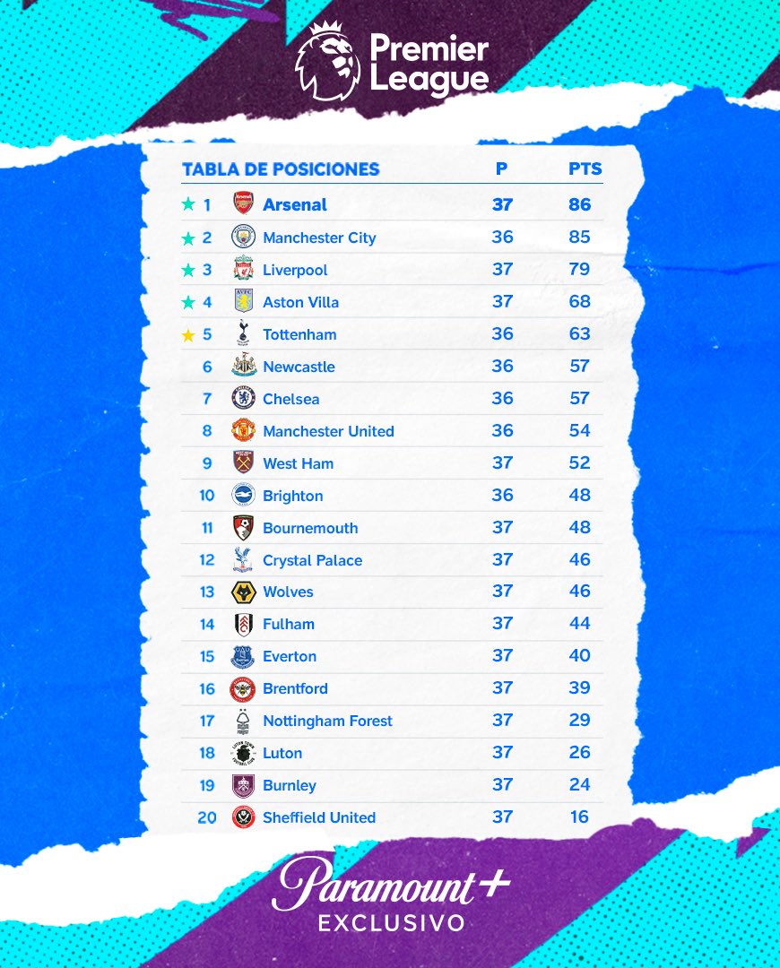 ¡Todo se define el domingo 🔥🤯! Con el cardíaco empate entre el Aston Villa y el Liverpool así quedó la tabla de posiciones en la mejor liga del planeta 🌍. #LaPremierEnParamount