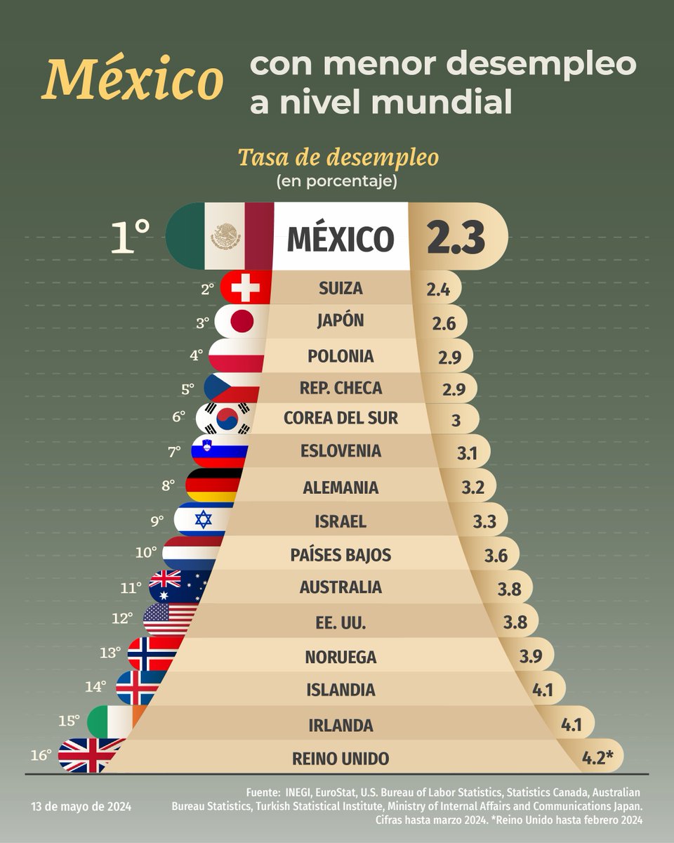 México vive uno de sus mejores momentos: la economía crece de manera constante, somos el noveno exportador, el sexto destino con más inversión extranjera directa y el desempleo es de los más bajos en el mundo. La economía del bienestar favorece a todas las familias mexicanas.