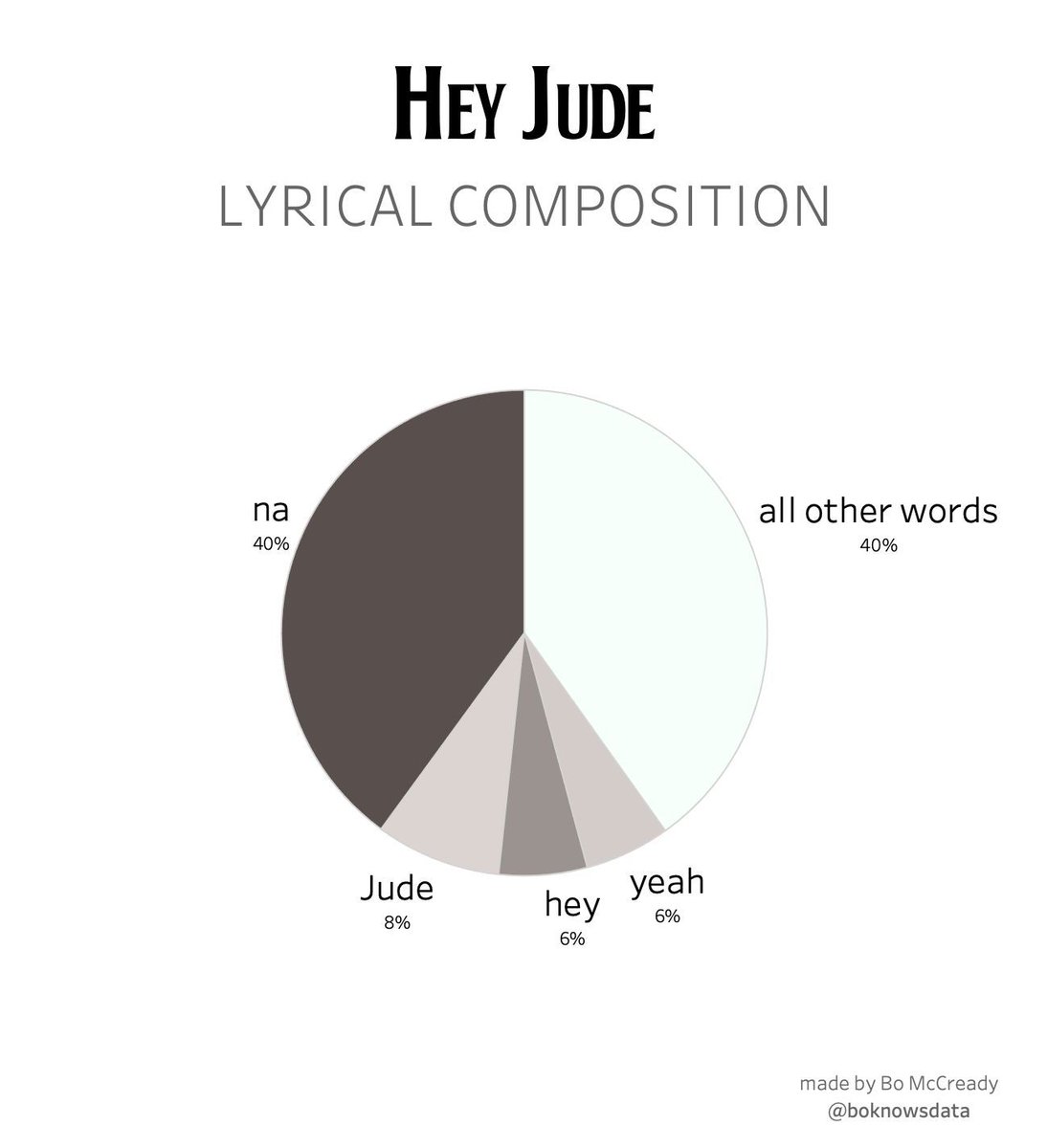 Na, Jude, hey, yeah. These four words make up 60 per cent of all 'Hey Jude' lyrics. Thanks to @boknowsdata we now won't ever forget this important information 😉