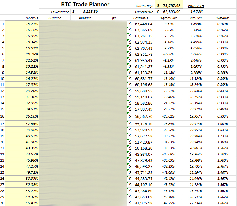 GetIrked's tweet photo. FAIR WARNING TO #BITCOIN BULLS:
I've raised my buying targets and have been adding to my #BTC trade higher than I would normally.
In other words, my optimism is a likely sign that $BTC has a CRASH incoming! ๐ฑ
Here are my #Next30 Buys. ๐๐
#getirked