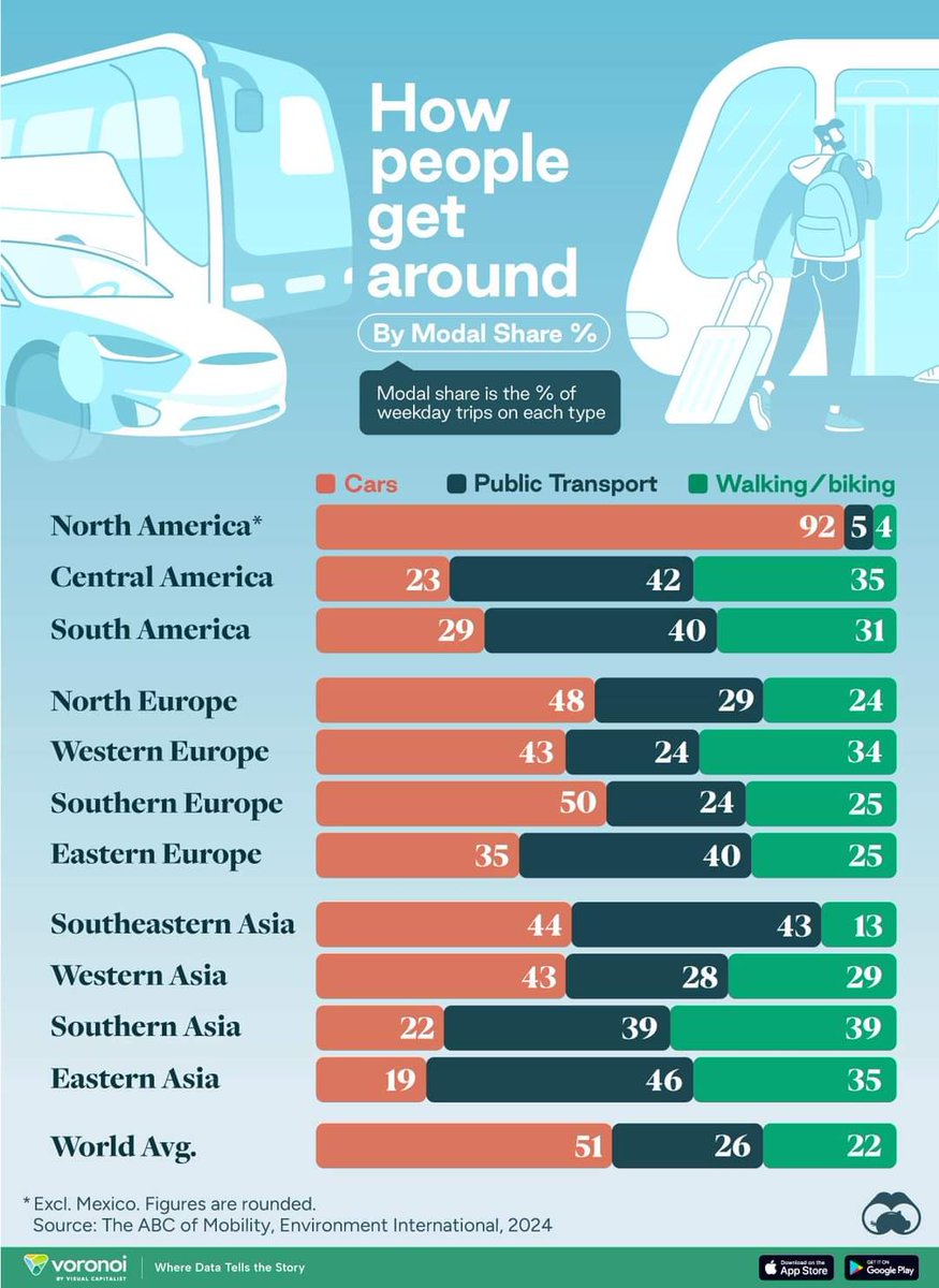 North America... We can do better than this. We must do better than this. Cars are part of the equation not THE equation. No wonder we have the highest traffic fatality and obesity rates among other negative externalities associated with a car centric society.