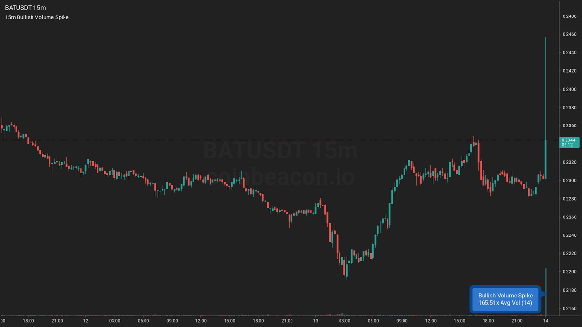 🟢 $BAT 15m 🌋🌋🌋

Bullish Volume Spike ~ $1.68m
166x Average Volume 43.11k (14)

➡️ #BATUSDT 15m coinbeacon.io/s/4rvg3okw