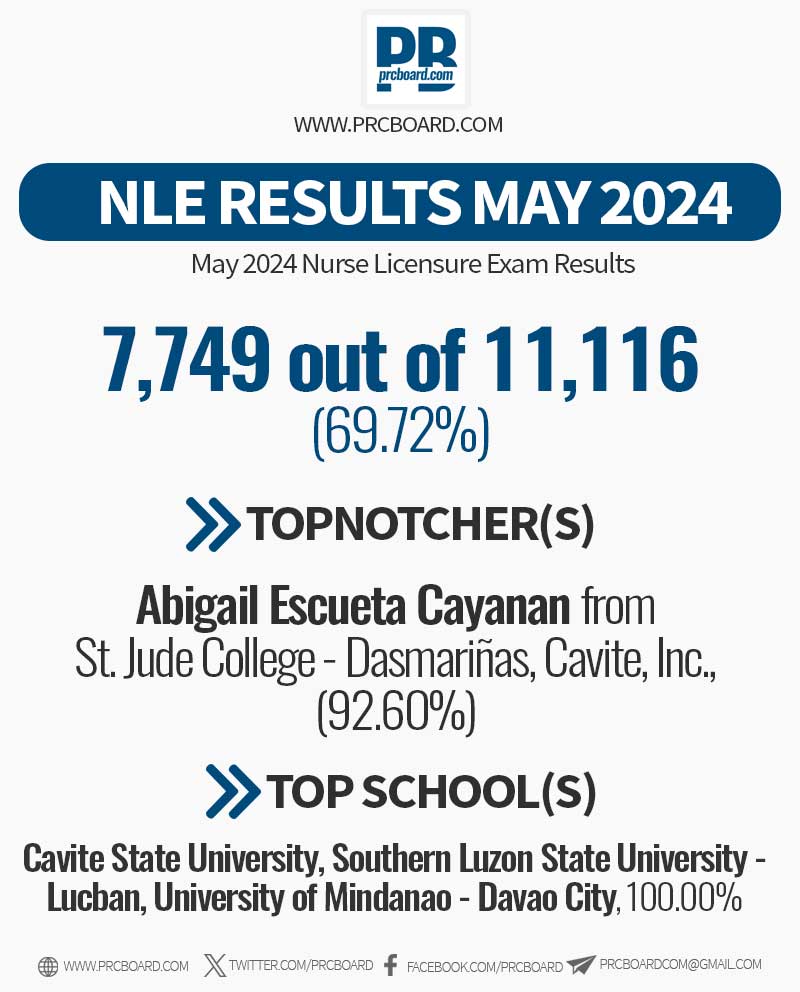 NLE Results May 2024
7,749 out of 11,116 (69.72%)
Full Results: prcboard.com/list-of-passer…
~Source: PRC Official