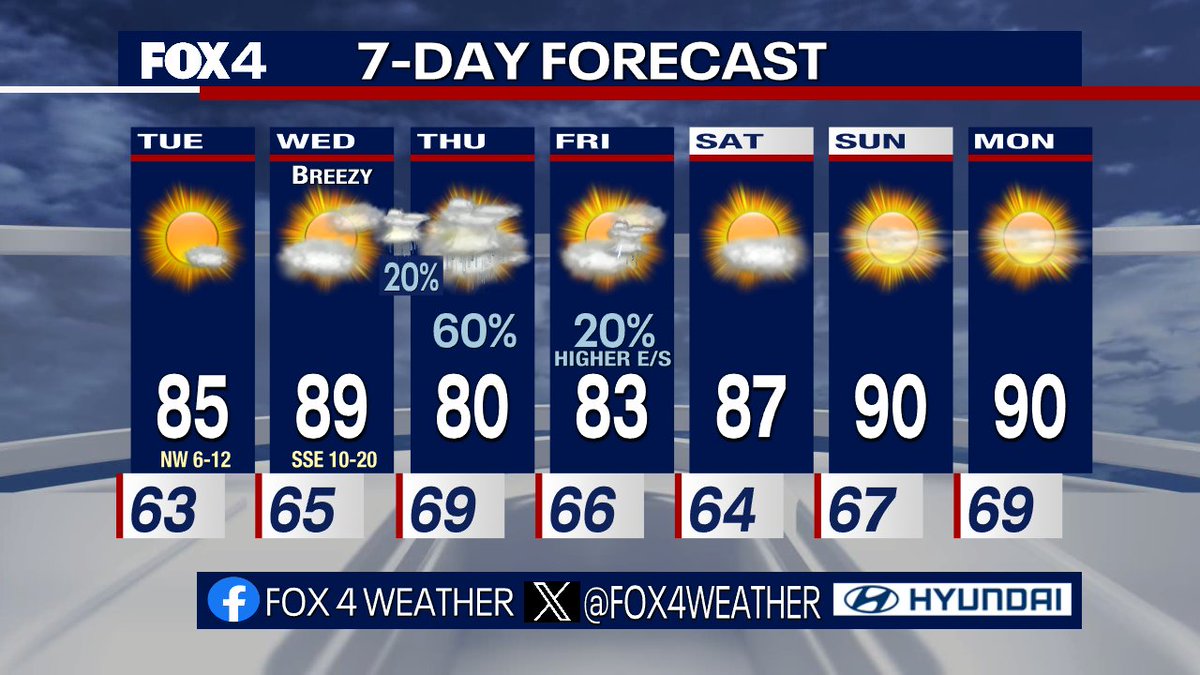Lower humidity briefly returns, with plenty of sunshine Tuesday. The next disturbance brings storms Wednesday night through Thursday. Behind this, we dry out and heat up for the weekend.