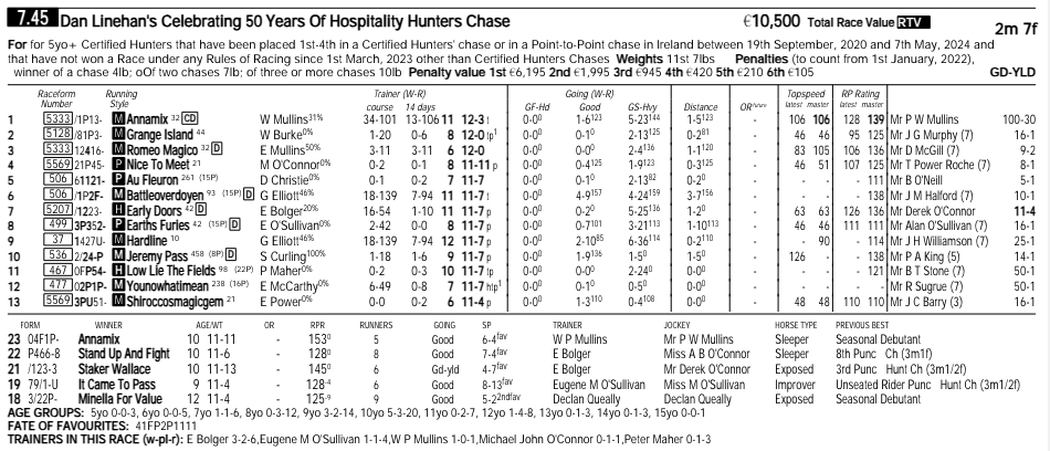 themastarata's tweet photo. Last punter I seen I told her to look out for 6yo's - Class of '18, that broke a lot of track records: keeps playing out: 2 in hunter chase Killarney won by previous #fasttime'r Early Doors https://t.co/eJNZoHamtt came 2nd &amp; 3rd Romeo Magico &amp; Shiroccosmagicgem esp #Race2Follow https://t.co/m3fQUKisF8