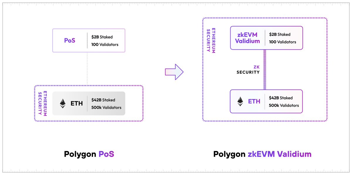 With more than 1 million DAA (Daily Active Addresses), @0xPolygon PoS is a true juggernaut of blockchain scaling. Can’t wait to upgrade it to leverage the latest version of Polygon zkEVM prover, thus making it *by far* the biggest L2. 🔥 Roadmap updates coming soon.