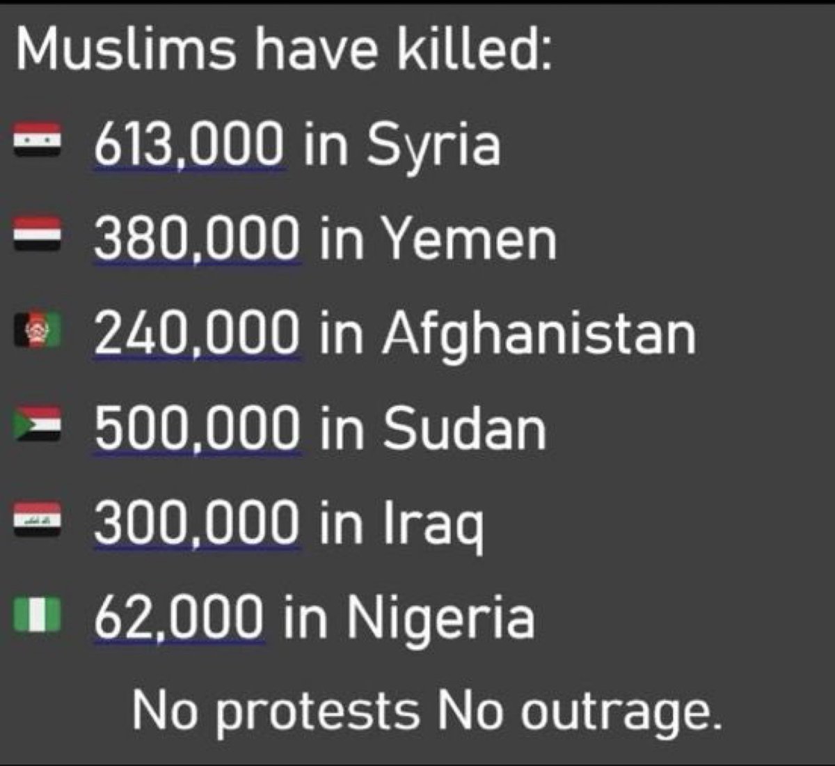 Everyone is quick to condemn Israel but let’s take a look at Muslim stats.