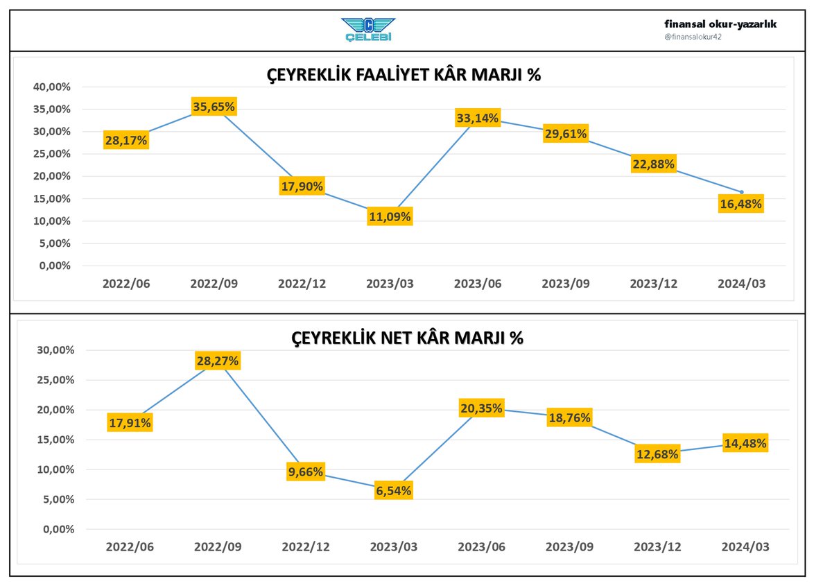 Meraklısına,
#CLEBI 2024/03 Çeyreklik Kâr Marjları -1,2,3
#clebi #xtumy #xulas #xktum #borsa #bilanco #faaliyetraporu #finansalokuryazarlık