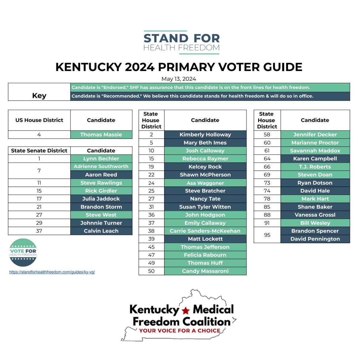 Our partner @standforhealth1 has released the Kentucky voter guide ahead of the May 21st primary race. Check it out!