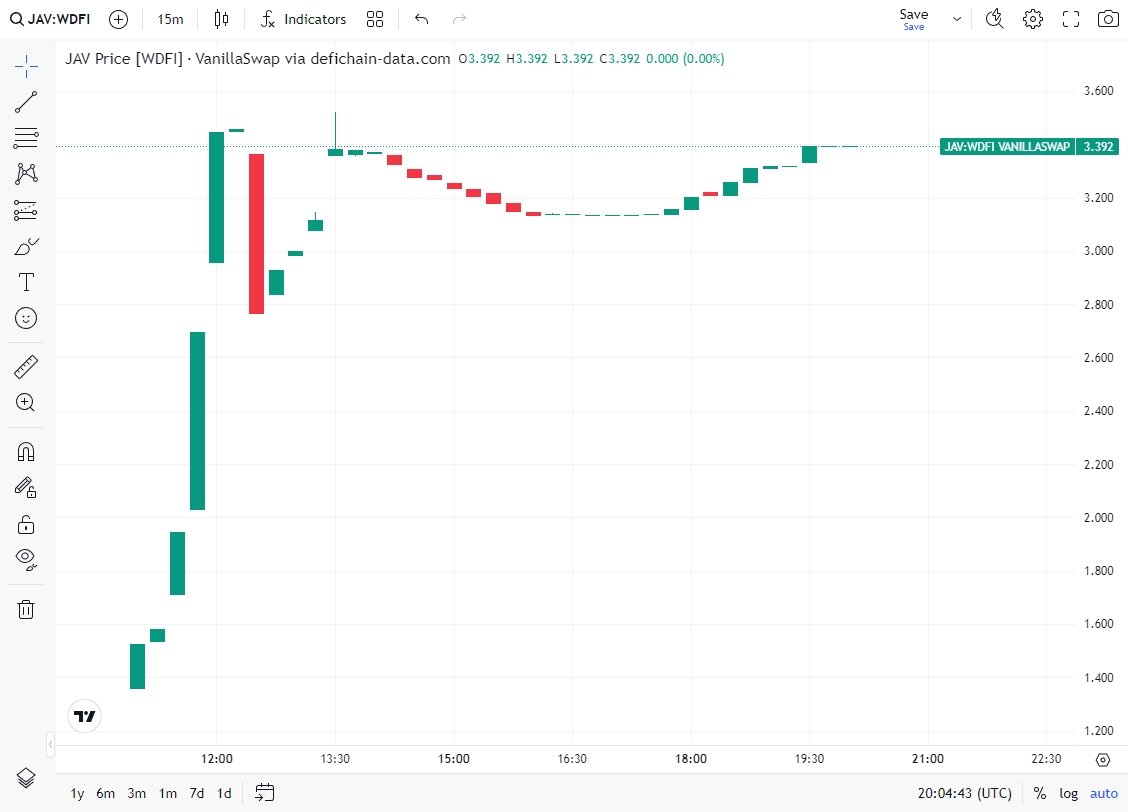 Wow, nice performance of $JAV price after launch on DEX 🚀 Didn't expect so much buy power after the last PreSale round over several days.