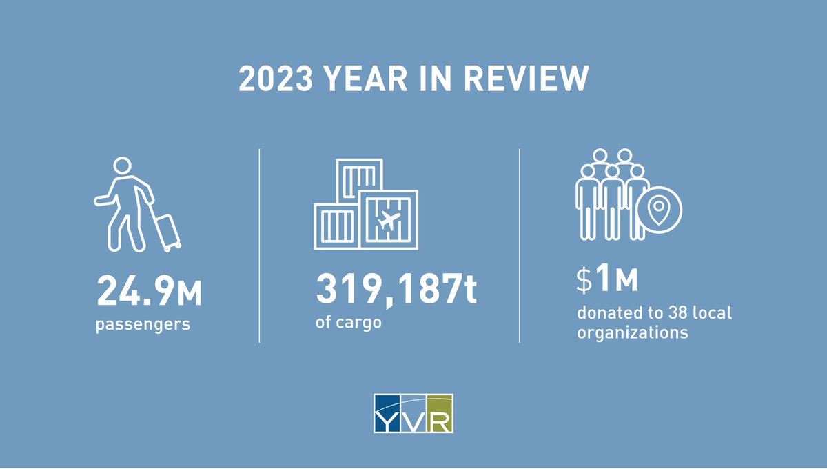 YVR's APM is tomorrow! Join us in-person or online at 2 p.m. and learn more about what some of these numbers mean for the airport and our community. More info: yvr.ca/en/about-yvr/l…